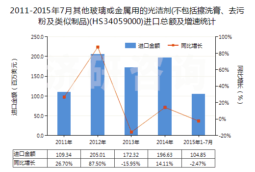 2011-2015年7月其他玻璃或金屬用的光潔劑(不包括擦洗膏、去污粉及類似制品)(HS34059000)進口總額及增速統(tǒng)計